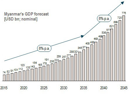 myanmar GDP